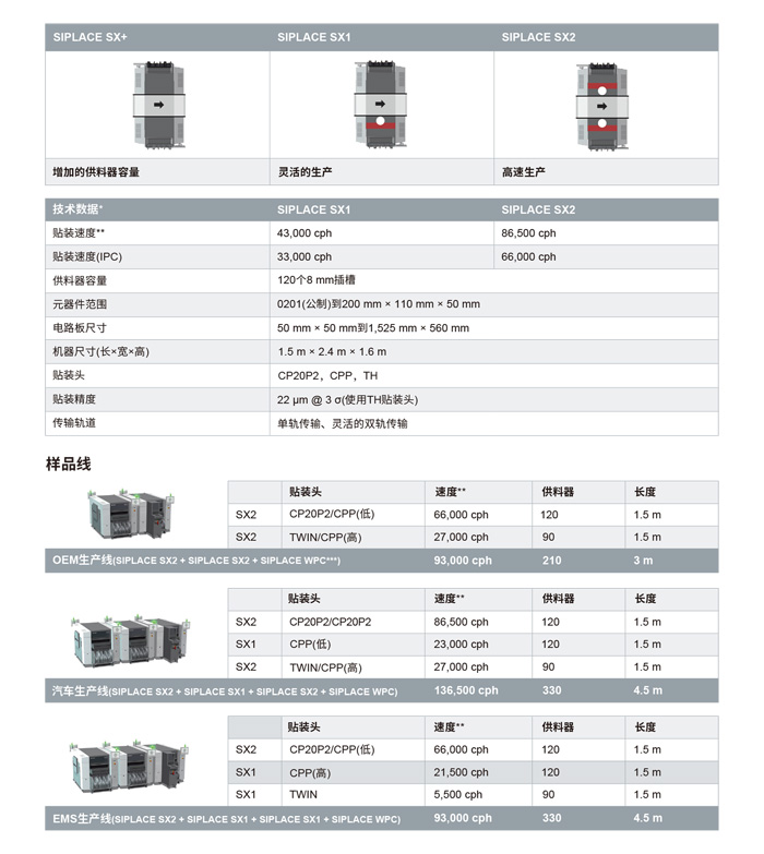 西門子貼片機SIPLACE-SX參數